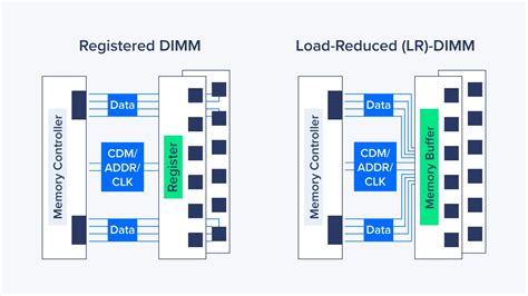 DIMM Types: UDIMM vs. RDIMM vs. LRDIMM .